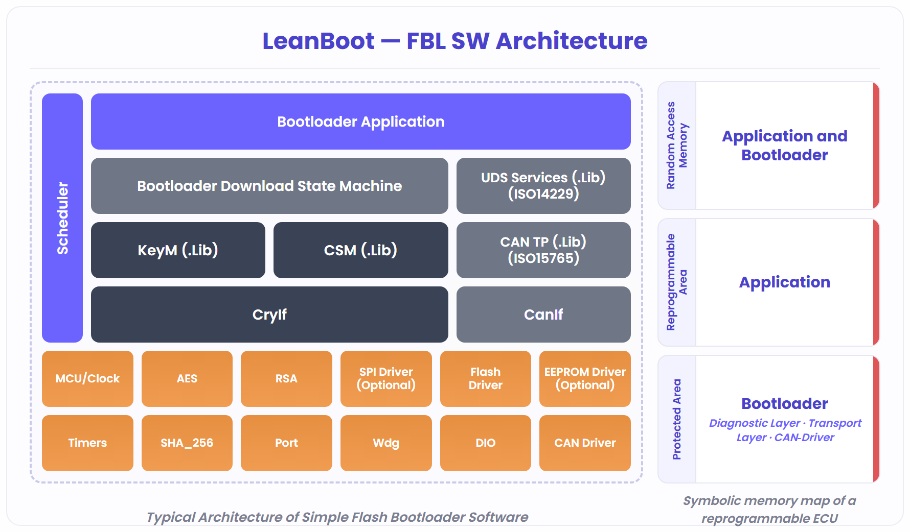 LeanBoot — FBL SW Architecture: Scheduler, Bootloader Application, Download State Machine, UDS Services, KeyM, CSM, CAN TP, CryIf, CanIf and MCAL drivers, with symbolic memory map of a reprogrammable ECU