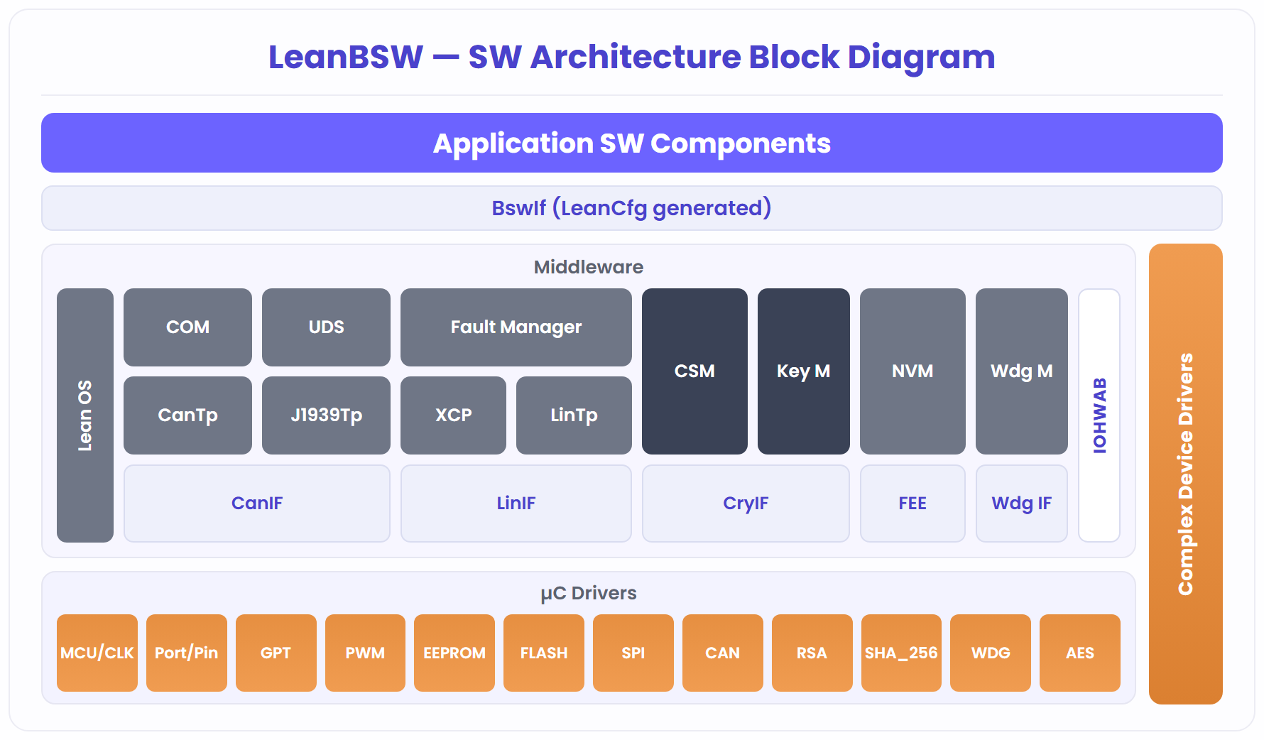 LeanBSW — SW Architecture Block Diagram: Application SW Components, BswIf (LeanCfg generated), Middleware (Lean OS, COM, UDS, Fault Manager, CanTp, J1939Tp, XCP, LinTp, CSM, Key M, NVM, Wdg M, IOHWAB, CanIF, LinIF, CryIF, FEE, Wdg IF), Complex Device Drivers and µC drivers